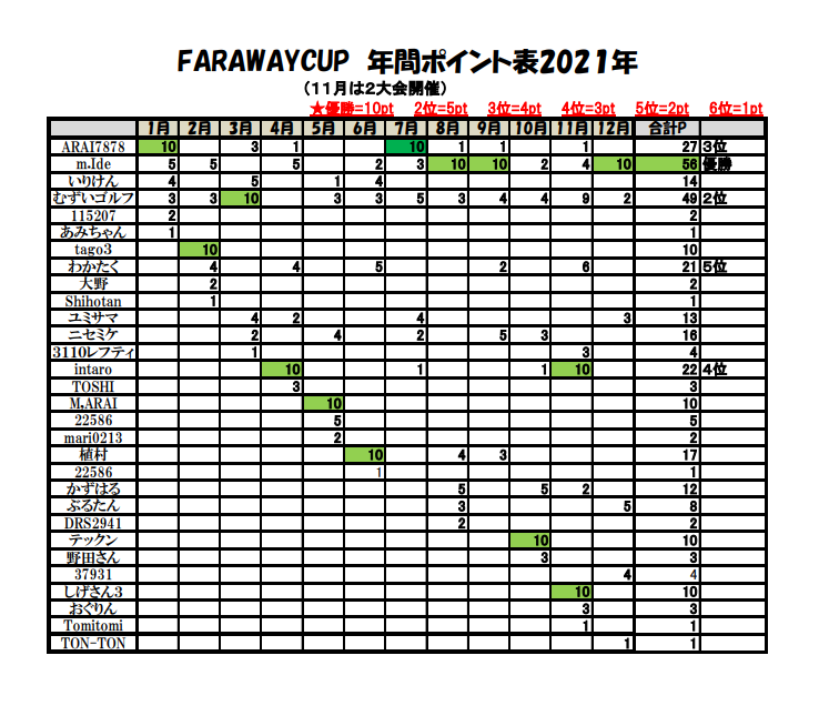 FARAWAY CUP 2021年の年間優勝者が決定！！